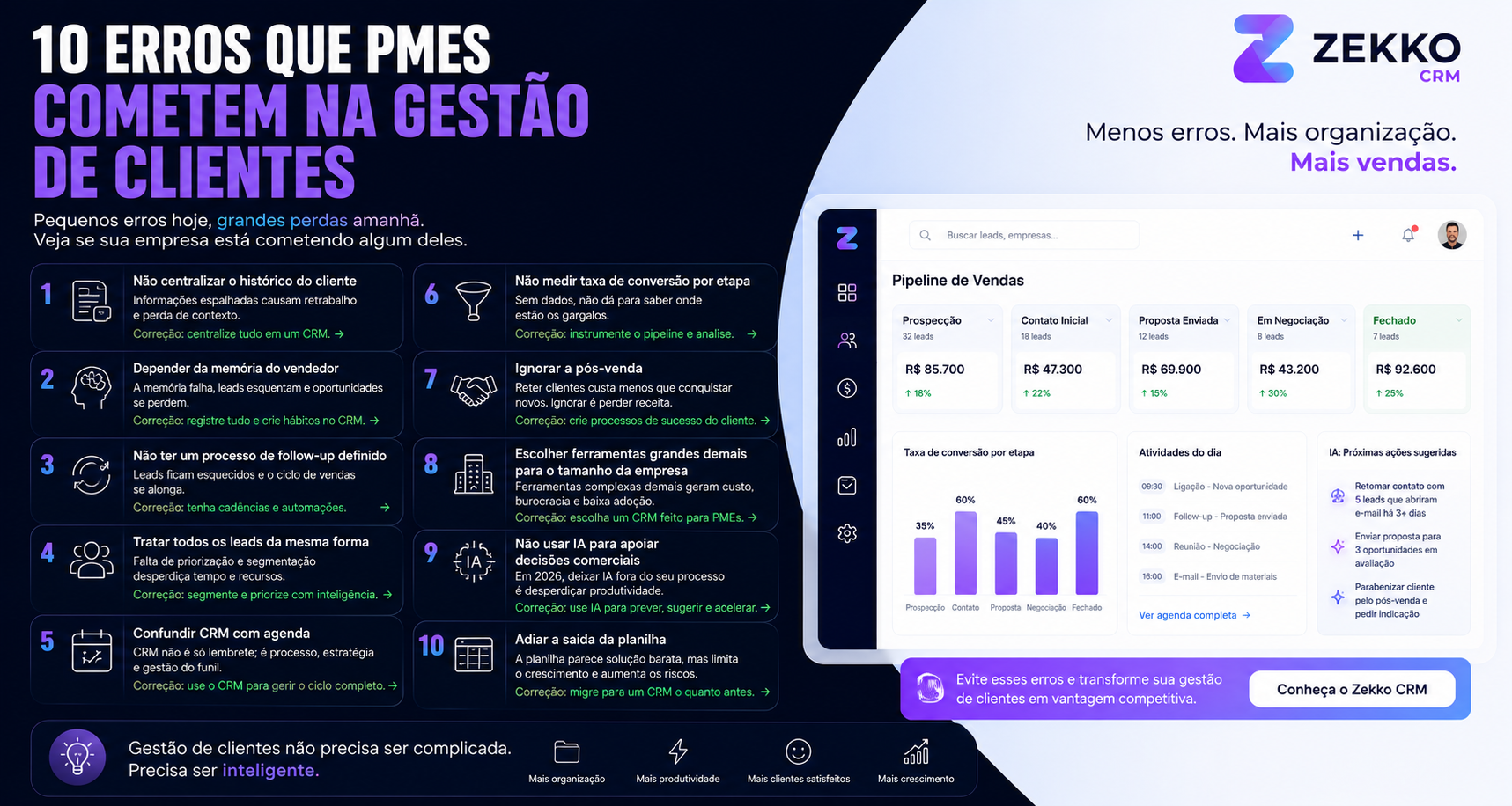 Capa do artigo: 10 Erros que PMEs cometem na gestão de clientes