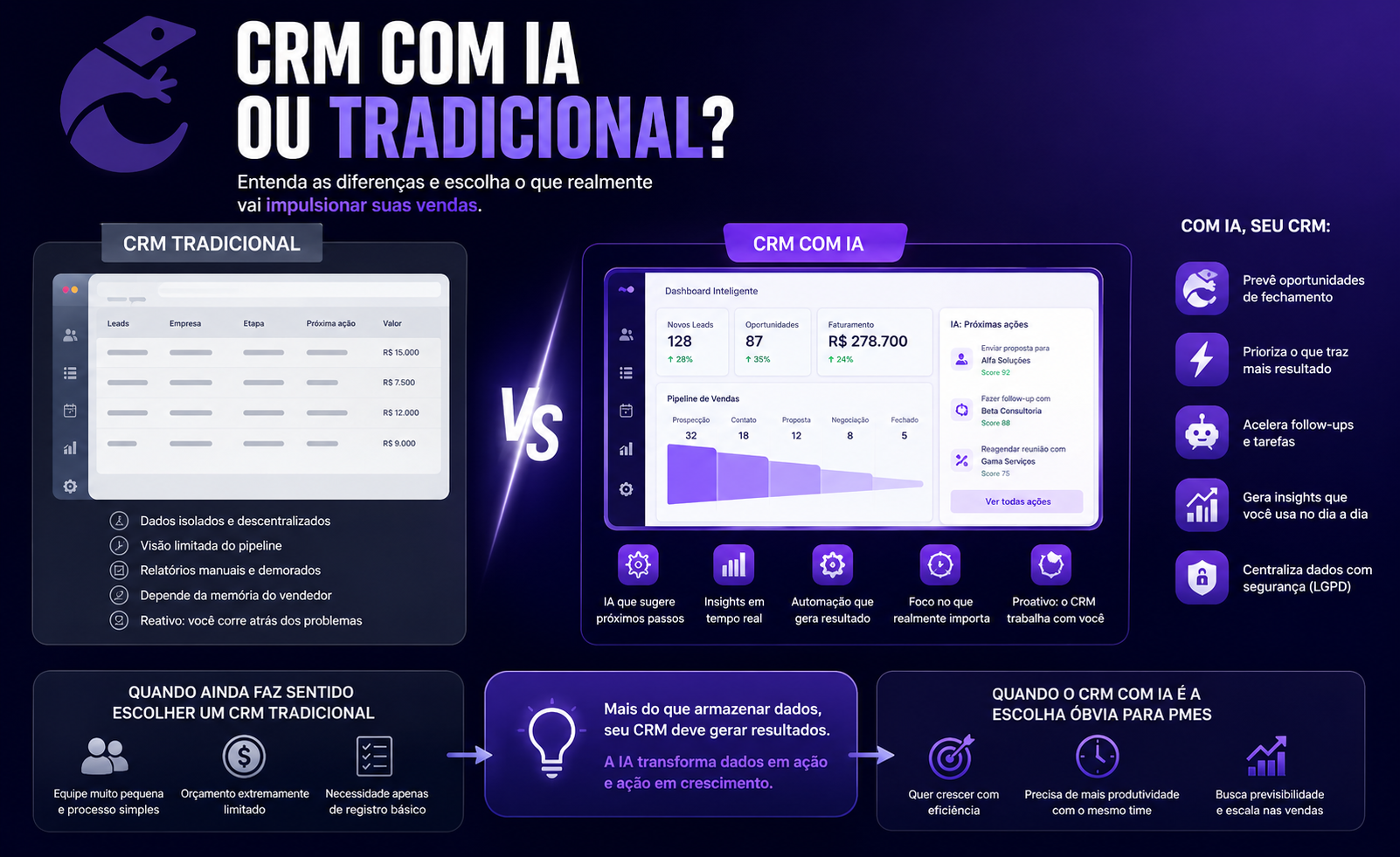 Capa do artigo: CRM com IA vs CRM tradicional: Qual escolher em 2026?