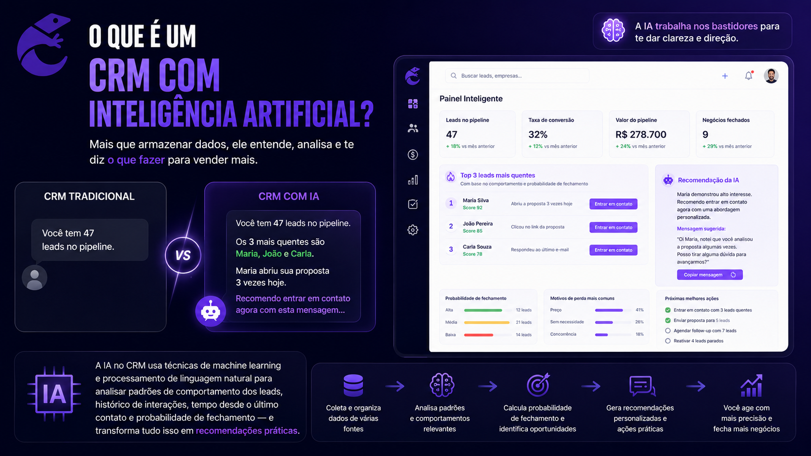 Capa do artigo: CRM com Inteligência Artificial: O que é, como funciona e por que sua empresa precisa agora
